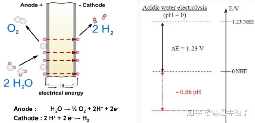 Principle of PEM electrolyzer